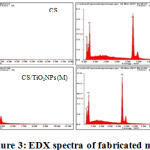 Figure 3: EDX spectra of fabricated membranes.