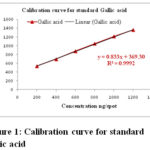 Figure 1: Calibration curve for standard        gallic acid