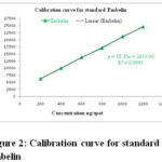 Figure 2: Calibration curve for standard embelin