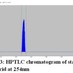 Figure 3: HPTLC chromatogram of standard gallic acid at 254nm