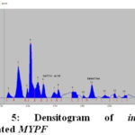 Figure 5: Densitogram of in-house formulated MYPF