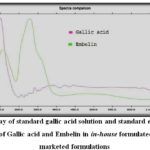 Figure 9: Overlay of standard gallic acid solution and standard embelin solution Quantification of Gallic acid and Embelin in in-house formulated MYPF and its marketed formulations