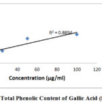 Figure 1: Total Phenolic Content of Gallic Acid (Standard)