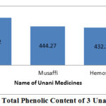 Figure 2: Total Phenolic Content of 3 Unani syrups