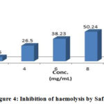 Figure 4: Inhibition of haemolysis by Safi