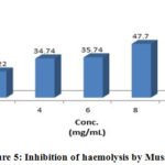 Figure 5: Inhibition of haemolysis by Musaffi
