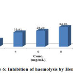 Figure 6: Inhibition of haemolysis by Hemosaf