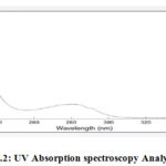 Figure 2: UV Absorption spectroscopy Analysis (https://images.app.goo.gl/)