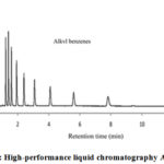 Figure 3: High-performance liquid chromatography Analysis (https://images.app.goo.gl/vCnthg)