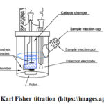 Figure 4: Karl Fisher titration (https://images.app.goo.gl)