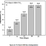 Figure 1A: PU+Starch+KBH Baru biodegradation