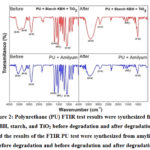 Figure 2: Polyurethane (PU) FTIR test results were synthesized from  KBH, 