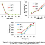 Figure 5: Effect of temperature on removal of ammonium using Fe electrode 