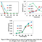 Figure 6: Effect of Temperature on removal of ammonium using Cu/Zn electrode