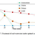 Figure 7: Treatment of real wastewater under optimal condition