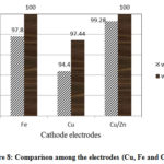 Figure 8: Comparison among the electrodes (Cu, Fe and Cu/Zn)