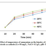Figure 9: Effect of temperature of ammonium on the kinetics of the reaction  using iron electrode as cathode 
