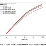 Figure 3: Effect of DEC with WPO on brake thermal efficiency
