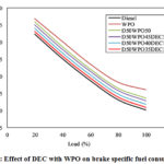   Figure 4: Effect of DEC with WPO on brake specific fuel consumption