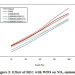 Figure 5: Effect of DEC with WPO on NOx emission