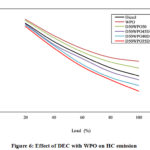 Figure 6: Effect of DEC with WPO on HC emission