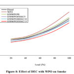 Figure 8: Effect of DEC with WPO on Smoke