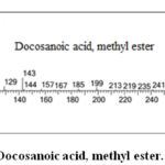 Figure S14: Mass spectrum of Docosanoic acid, methyl ester.