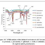 Figure  S17. FTIR analysis of the defatted seed extracts of P. hexandrum,  B. persicum, A. precatorius, T. officinale, A. virdis, D. deltoidea,  M. neglecta and R. pseudoacacia.