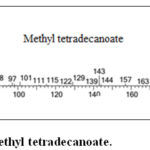 Figure S2. Mass spectrum of Methyl tetradecanoate.