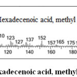 Figure S5. Mass spectrum of 9-Hexadecenoic acid, methyl ester.