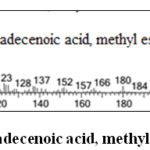Figure S9. Mass spectrum of 9-octadecenoic acid, methyl ester.
