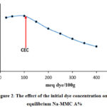Figure 2: The effect of the initial dye concentration onto equilibrium Na-MMC A%