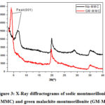 Figure 3: X-Ray diffractograms of sodic montmorillonite (Na-MMC) and green malachite-montmorillonite (GM-Mont)
