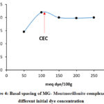 Figure 4: Basal spacing of MG- Montmorillonite complexes at  different initial dye concentration