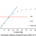 Figure 6: Adsorption isotherm of malachite green (MG) on Na-MMC