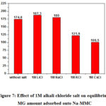 Figure 7: Effect of 1M alkali chloride salt on equilibrium  MG amount adsorbed onto Na-MMC