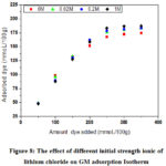 Figure 8: The effect of different initial strength ionic of  lithium chloride on GM adsorption Isotherm