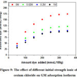 Figure 9: The effect of different initial strength ionic of               cesium chloride on GM adsorption isotherm