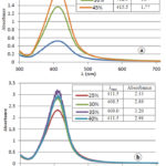 Figure 1. Influence of glycerol concentration on absorption spectrum of reaction medium. Reaction conditions: 20 ppm Ag+; 200 ppm TSC, T = 85 oC, time = 30 min.
