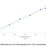Figure 2: Calibration curve for determination of Cr (VI) concentration 
