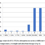 Figure 3: Percentage removal of Cr (VI) by adsorption on cactus at different values of pH (room temperature, overnight and adsorbent dosage 6.0 g/ l).