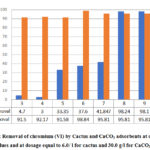          Figure 4: Removal of chromium (VI) by Cactus and CaCO3 adsorbents at different pH  values and at dosage equal to 6.0/ l for cactus and 30.0 g/l for CaCO3.