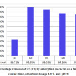 Figure 6: Percentage removal of Cr (VI) by adsorption on cactus as a function of  contact time, adsorbent dosage 6.0/ L and  pH=8