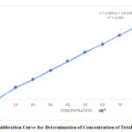 Figure 7: Calibration Curve for Determination of Concentration of Total Chromium.