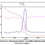 Figure 3:  Derivative thermogravimetry and differential thermal analysis  of the iron complex.