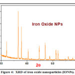 Figure 4:  XRD of iron oxide nanoparticles (IONPs).