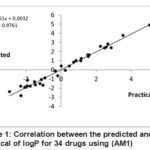 Figure 1: Correlation between the predicted and the practical of logP for 34 drugs using (AM1)
