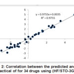 Figure 2: Correlation between the predicted and the practical of for 34 drugs using (HF/STO-3G)