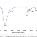 Figure 11: FT-IR analysis of synthesized Ag NPs by D.viscose leaves aqueous extract.