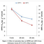 Figure 3: Effect of sonication time on DPPH and ABTS from dodonaea viscose (P-US-20%; Ethyl acetate).